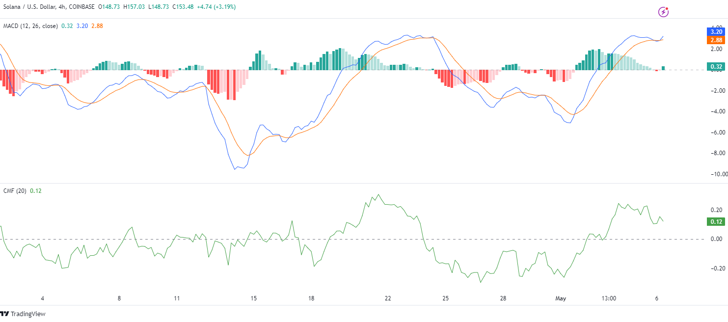 SOL/USD 4-Stunden-Chart (Quelle: Tradingview)