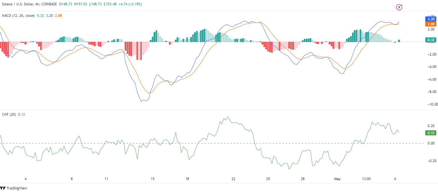 Gráfico de 4 horas del par SOL/USD (Fuente: Tradingview)