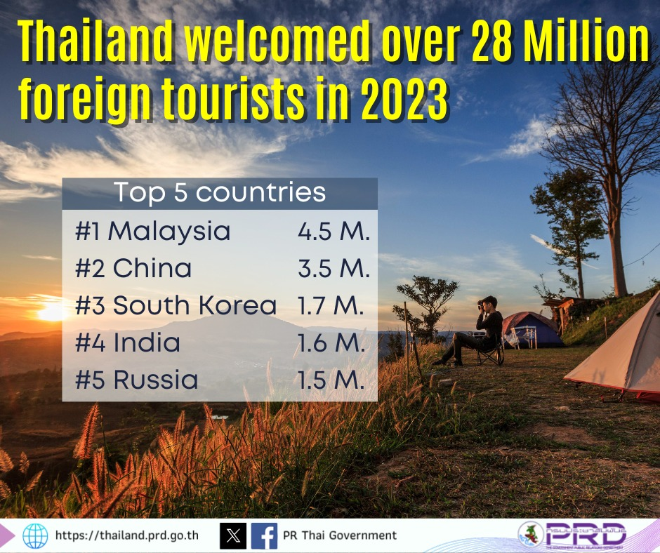 Thailand has welcomed 28 million international travelers