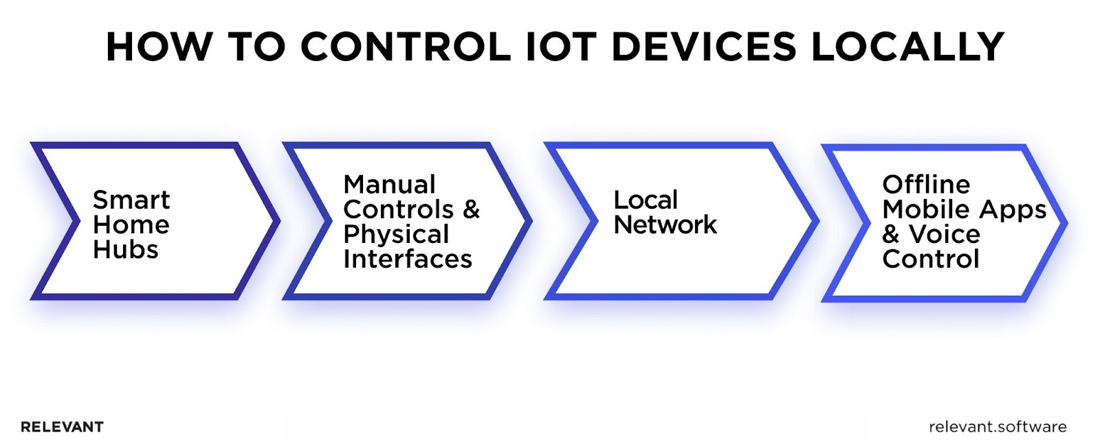 How to Control IoT Devices Locally