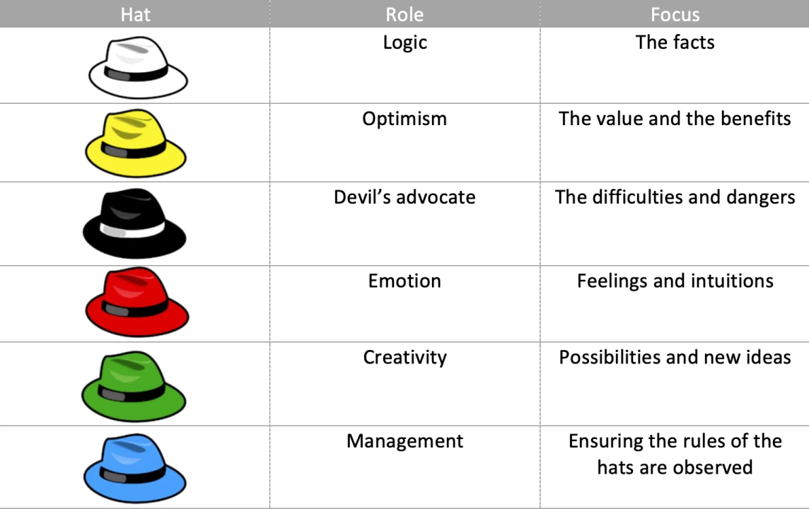 How Six Thinking Hats Works