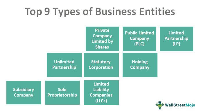Types of business entities.