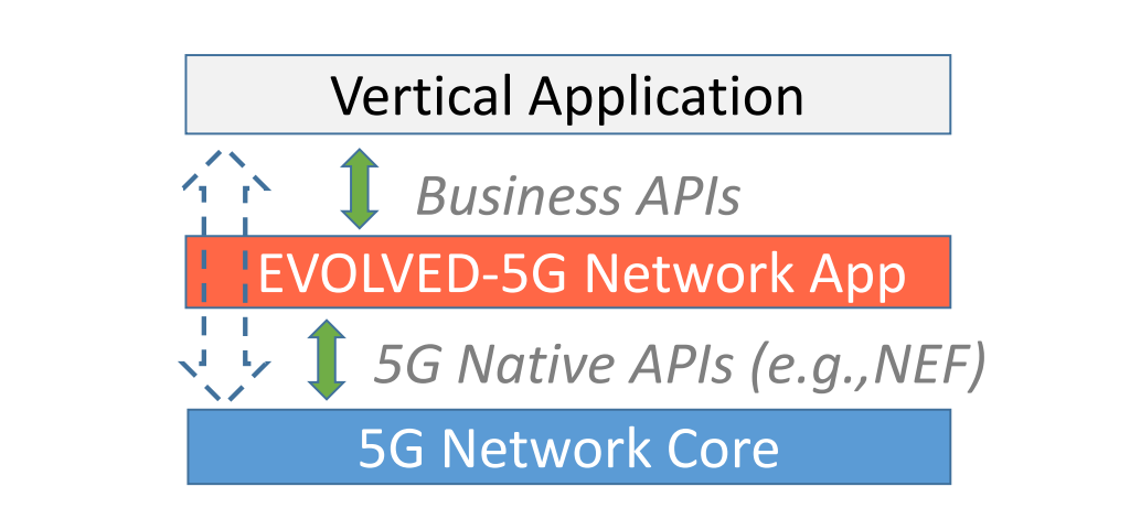 https://wiki.evolved-5g.eu/netapp-apis2.png