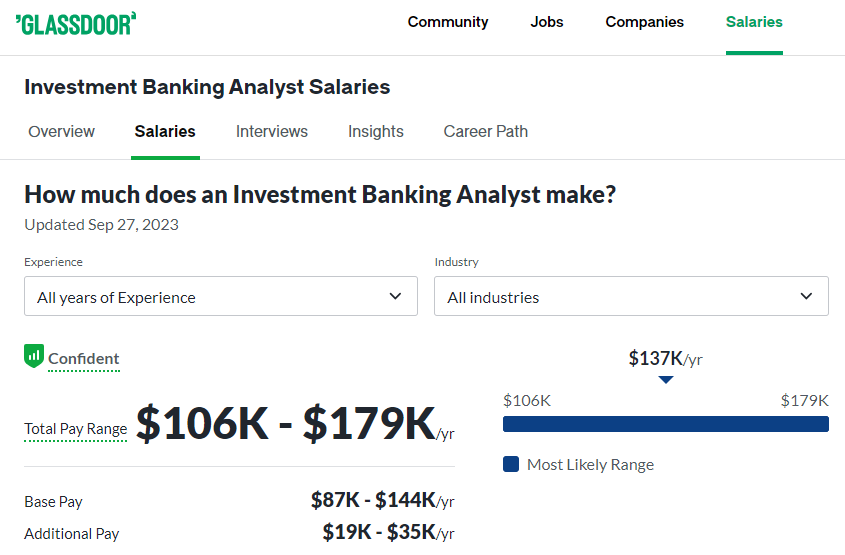 Investment Banking Analyst Salary at Baird
-Glassdoor