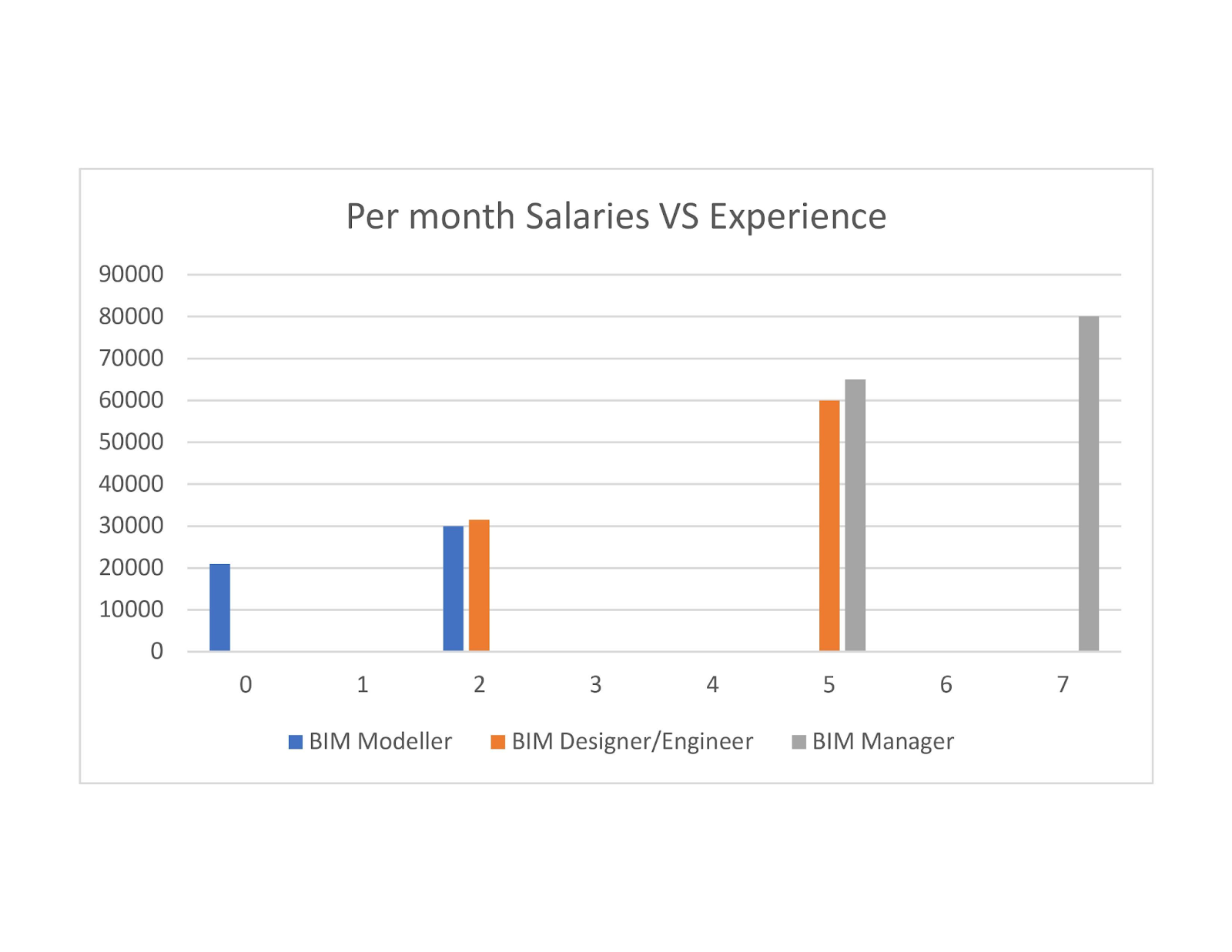 Salary graph of BIM professionals