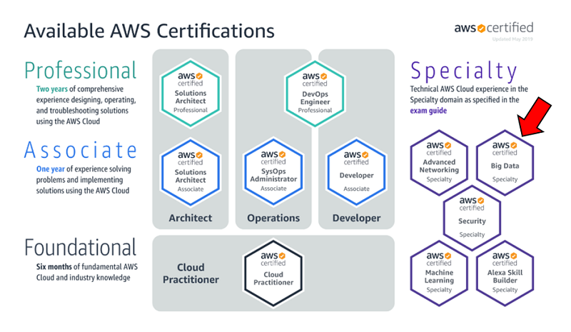 AWS Big Data Certification