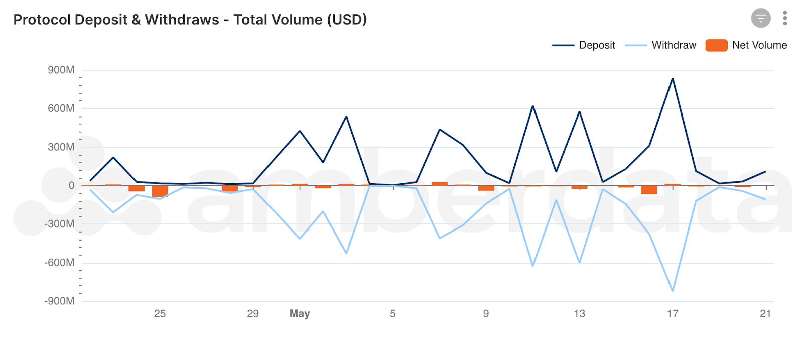 Amberdata API Protocol Net Deposits and Withdrawals over the past month