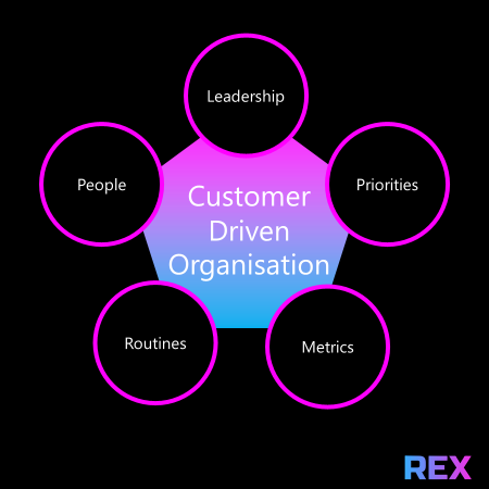 A pentagon with in the centre the words 'customer driven organisation', and at the five angles: leadership, priorities, metrics, routines and people. At the bottom right of the image there's the logo of REX.