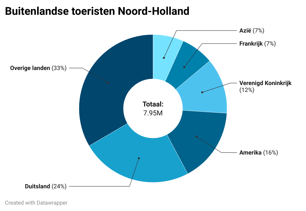 Provincie Noord-Holland steeds populairder onder toeristen