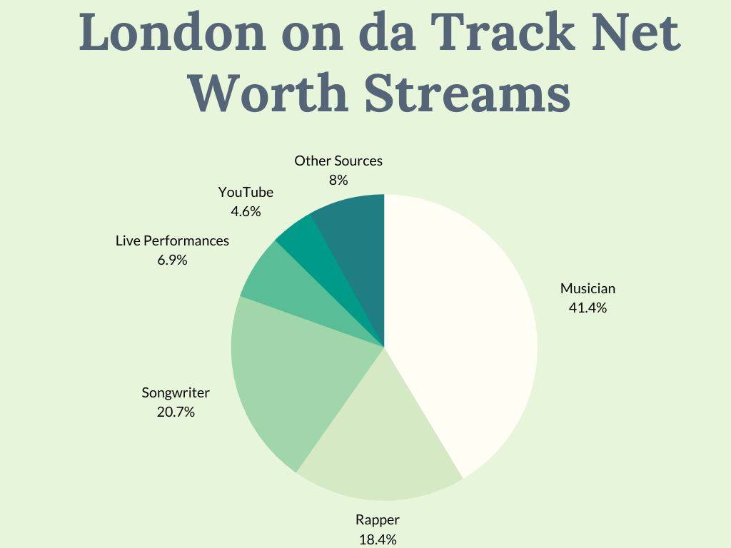 London on da Track Net Worth Streams