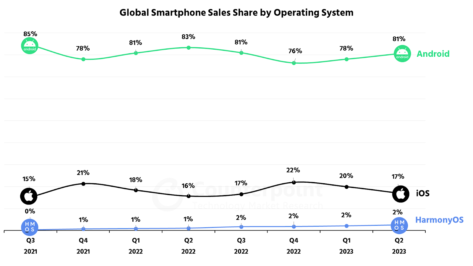 Global smartphones sales share by operating system