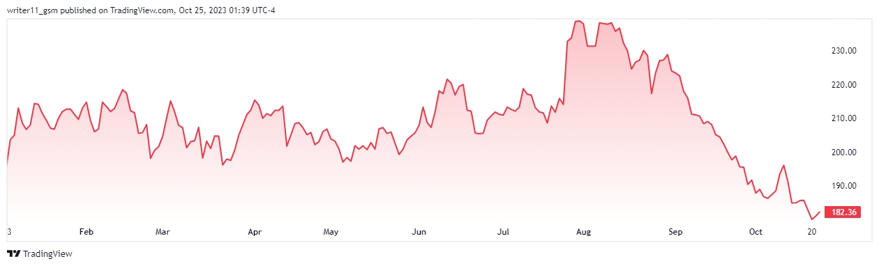 No Signs Of Buying In BA Stock, What Can Be Next Move Of Traders?