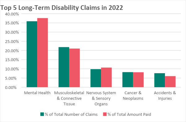 * Source: Claim Trends and Cost Drivers: Where we’ve been and what’s ahead. Canada Life, May 16, 2023
