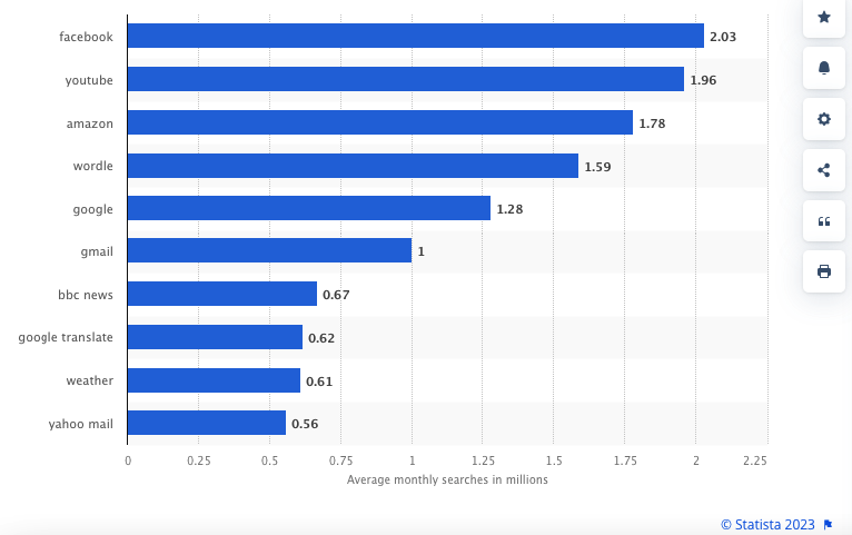 Most popular online search queries on Google worldwide in 2022 by monthly search volume in millions (Statista)