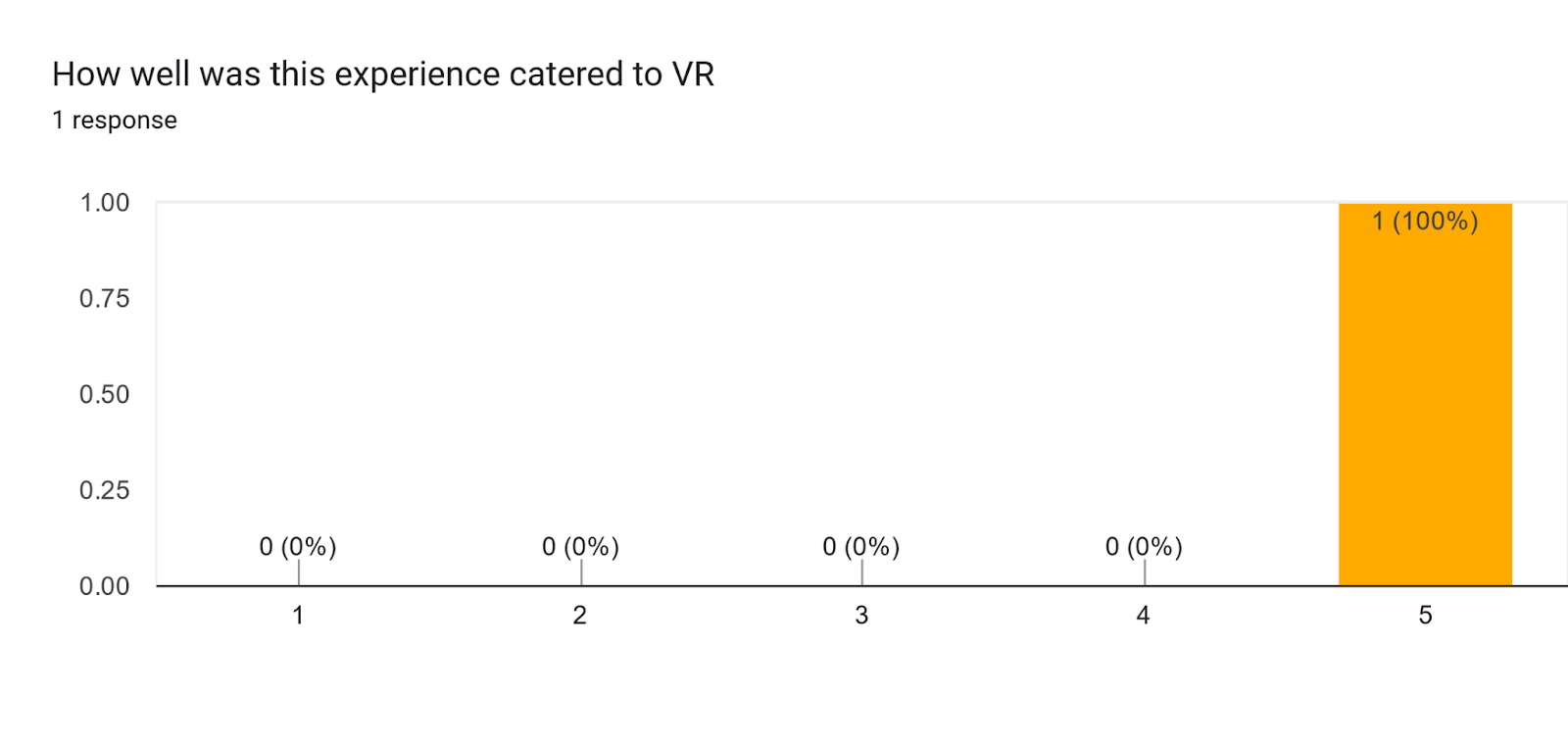 Forms response chart. Question title: How well was this experience catered to VR. Number of responses: 1 response.