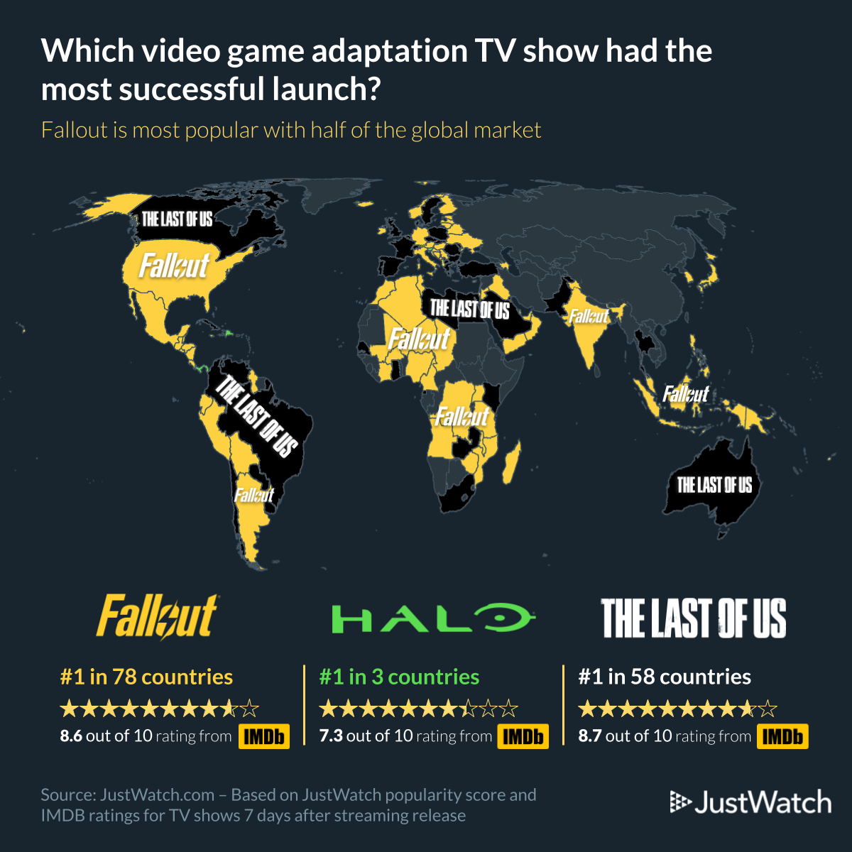 Fallout ou Last of Us, qual conquistou brasileiro