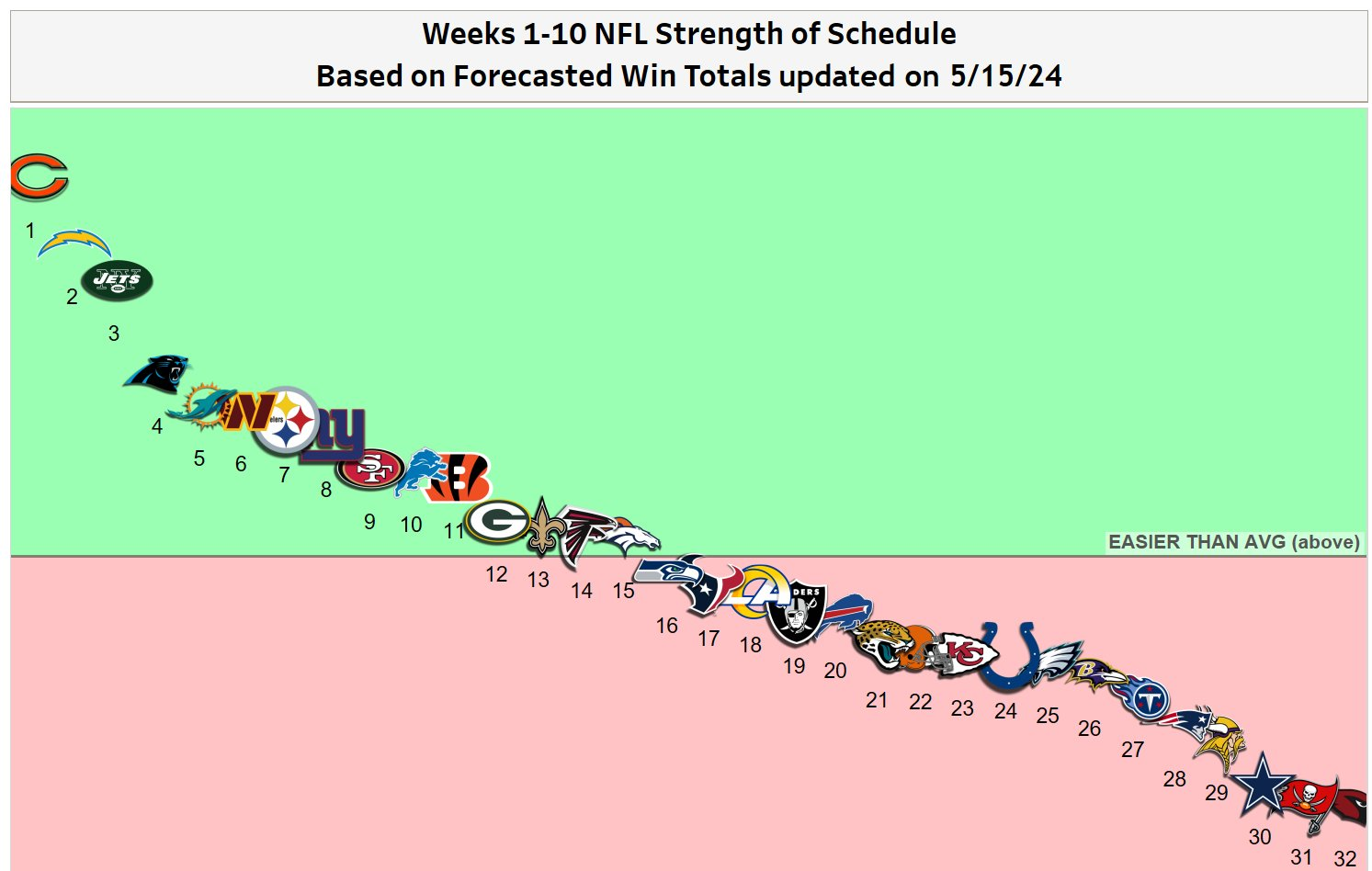 NFL SOS Weeks 1-10