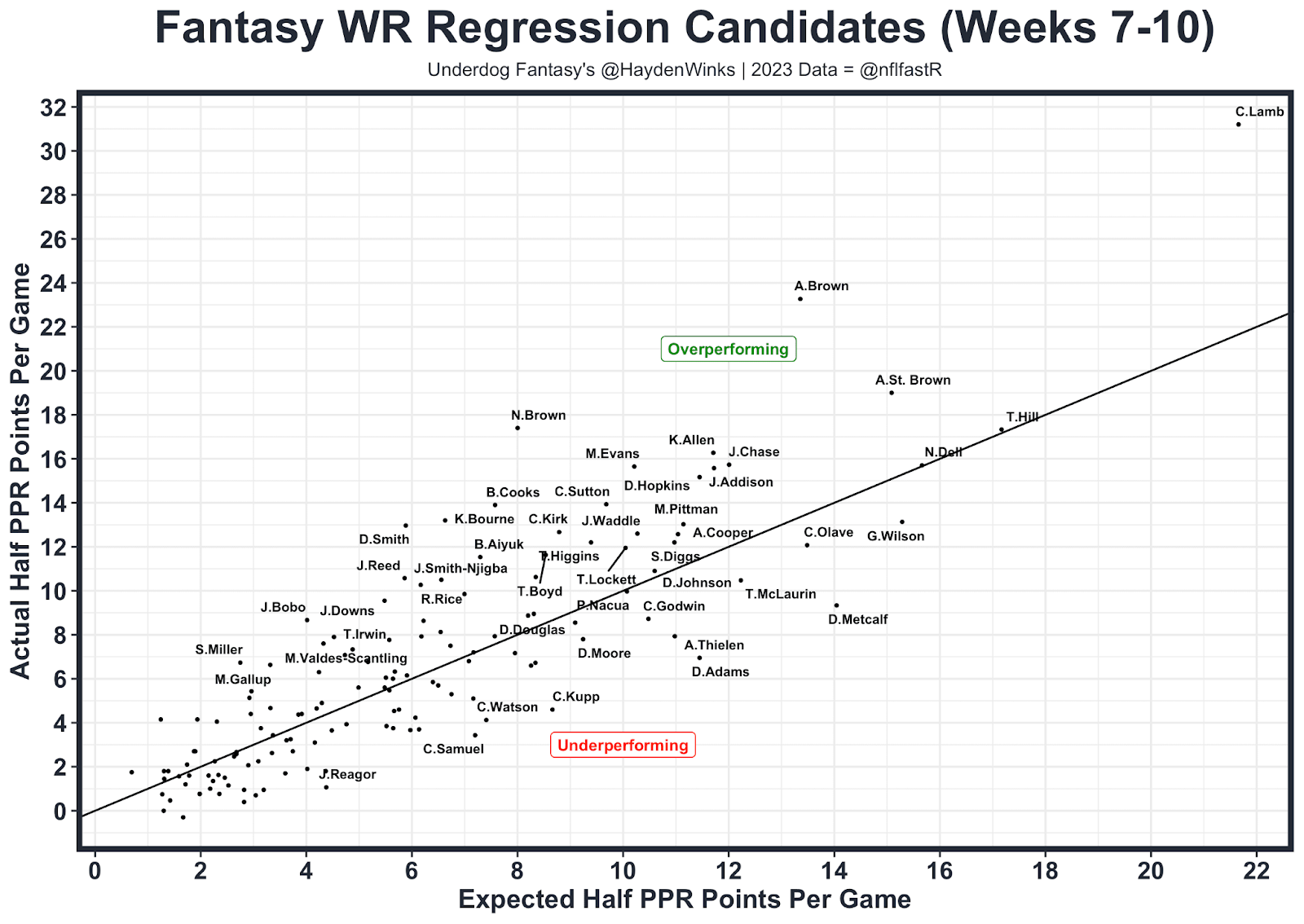 Fantasy WR Regression Candidates