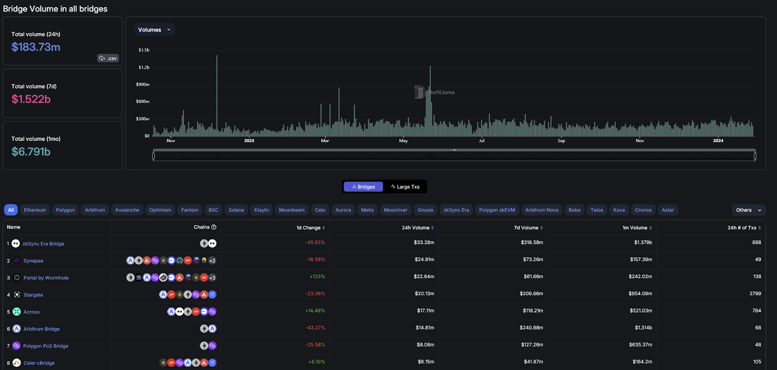 defillama Bridges Overview
