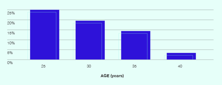 Estadísticas de la fertilidad por edad