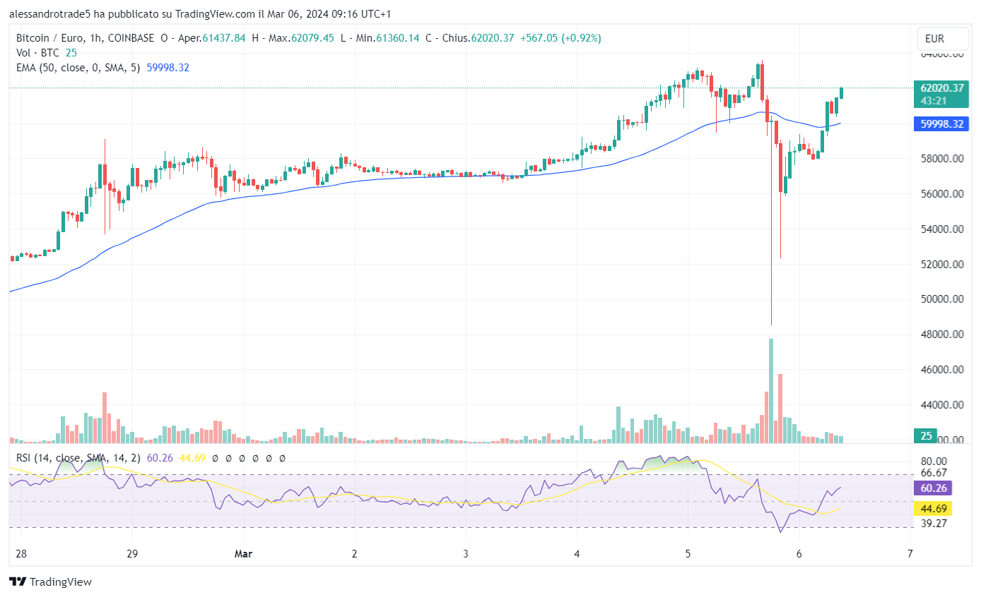 grafico prezzo Bitcoin BTC previsione futura