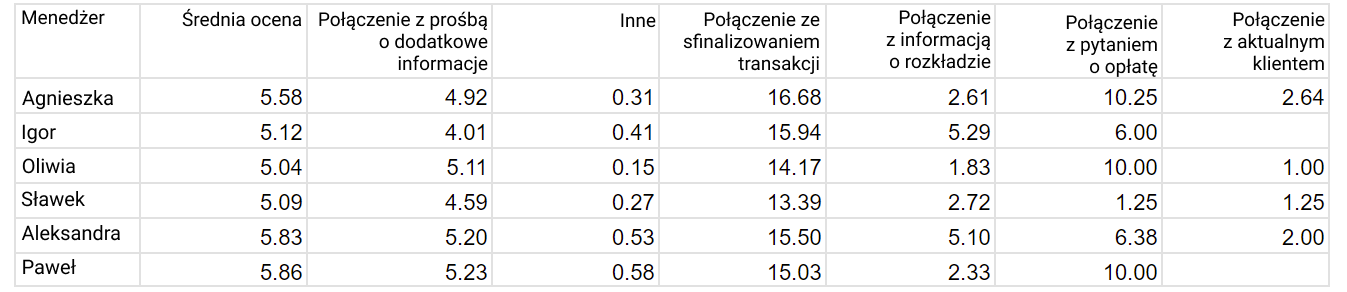 sztuczna inteligencja Ringostat AI, Ringostat AI Supervisor