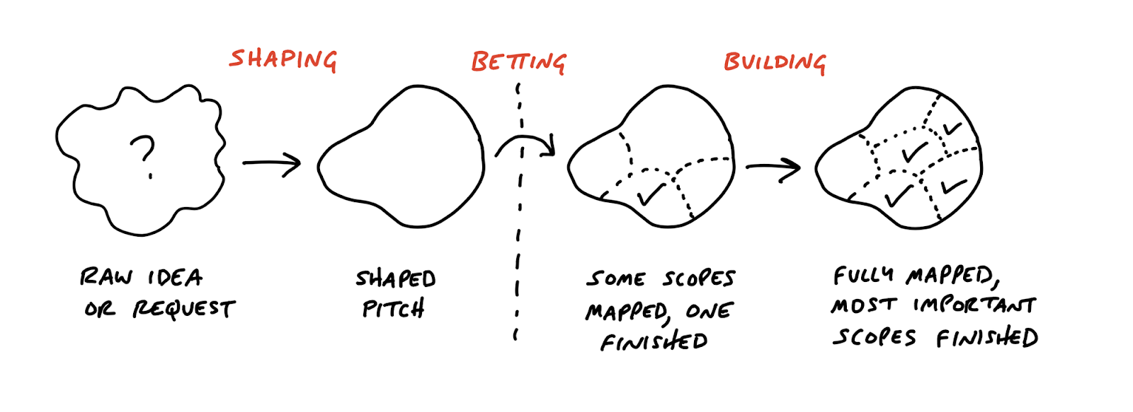 Shape Up – Uma alternativa ao Scrum?