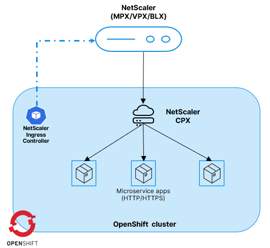 NetScaler ingress for OpenShift dual tier