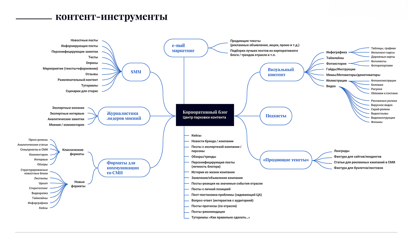 Типы контента для компании