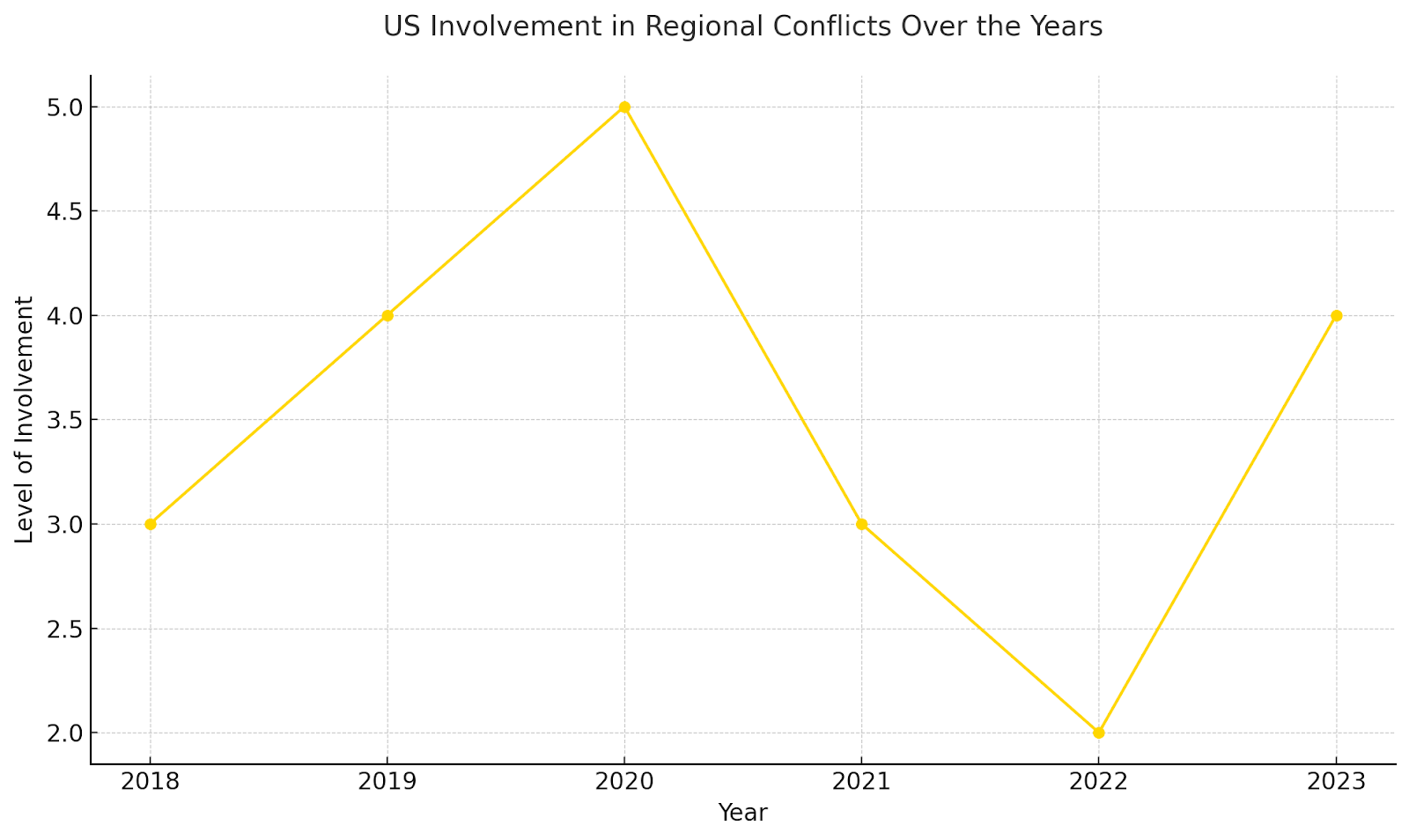 The chart visualizes the evolution of U.S. involvement in regional conflicts over the last few years, highlighting variations in engagement levels. 