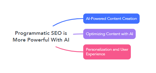 Programmatic SEO is More Powerful With AI