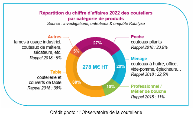 Schéma montrant la répartition du CA 2022 des couteliers par catégorie de produits