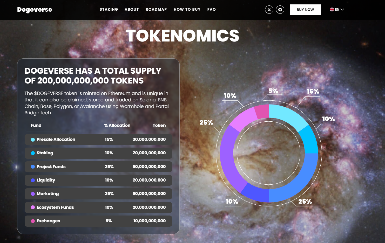 Trending Meme Coin Presale Dogeverse Raises $15M, Prepares For IEO