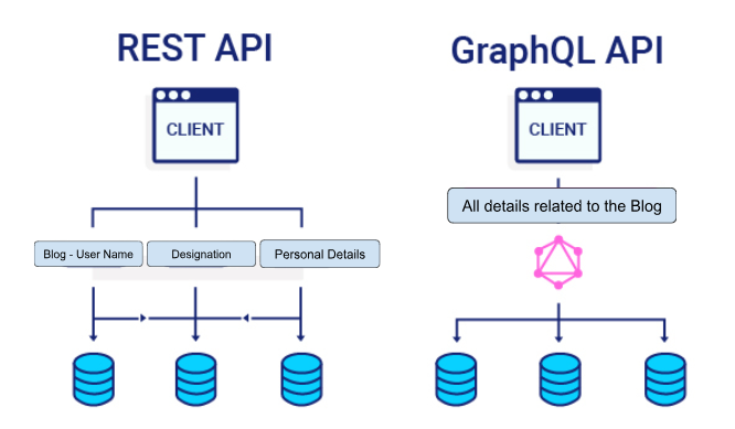 Reat API vs GraphQl API