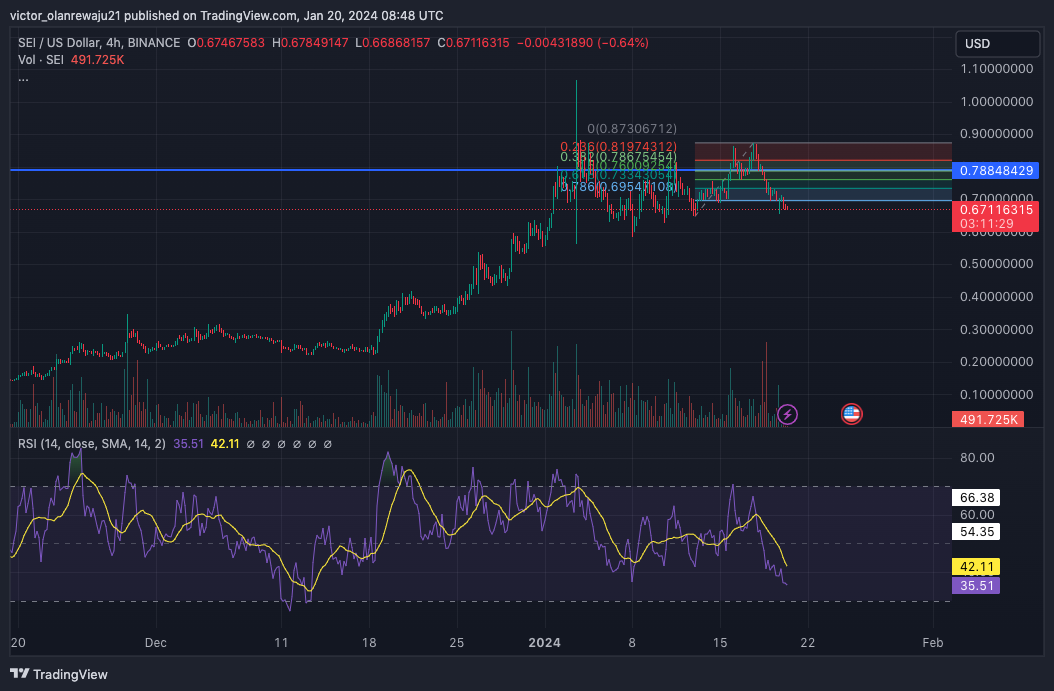 SEI/USD 4-Hour Chart (Source: TradingView)