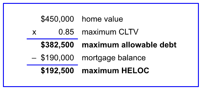 An image showing the maximum allowable debt on a home subtracted by mortgage balance to estimate a maximum HELOC.