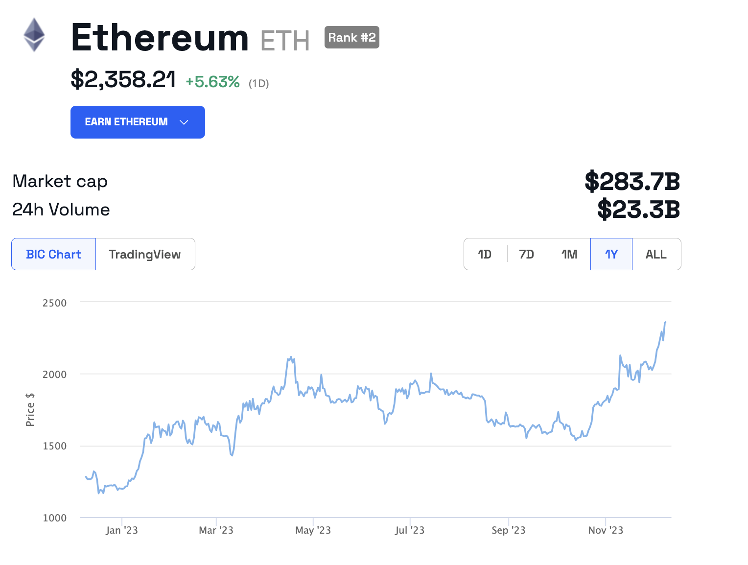 Ethereum price. Source: BeInCrypto