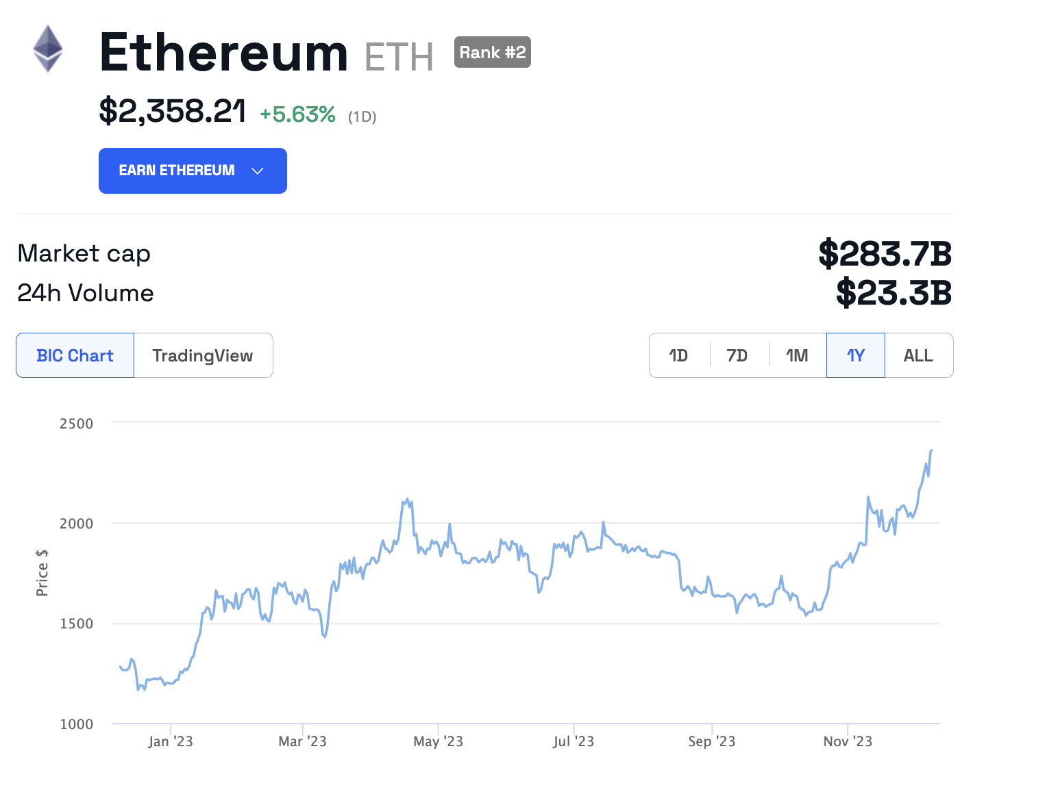 Prix ​​​​Ethereum. Source : BeInCrypto