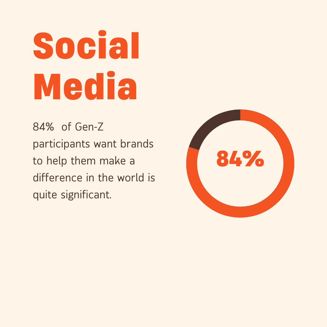 Pie chart on Gen-Z social media 