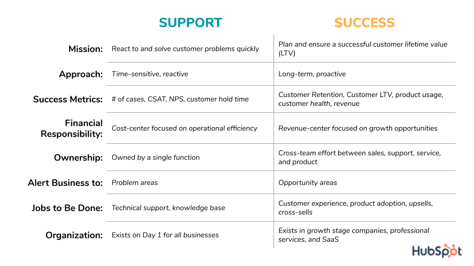 differences between customer service and customer support