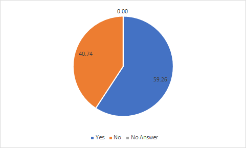 Percentage of participants who used the accessibility block