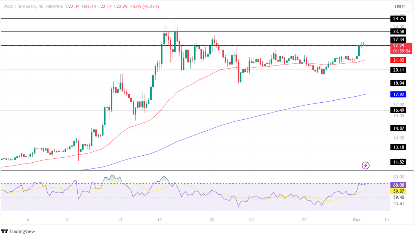 Avalanche Price Reclaims  Mark! Will AVAX Price Claim  By The Year-end?