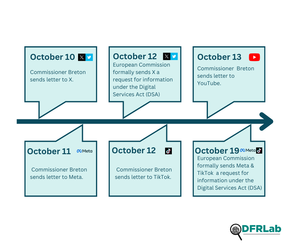 Timeline of public communications from the European Commission regarding the DSA and the current conflict. (Source: jmalaret/DFRLab) 