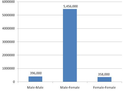 External image of graph showing “Number of Unmarried-Partner Households in the United States, 2007”. The Y-axis shows number of unmarried households and X-axis shows types of households. Male-Male’s graph reaches 396 thousand. Male-female’s graph reaches 5 million 456 thousand. Female-female’s reaches 358 thousand.