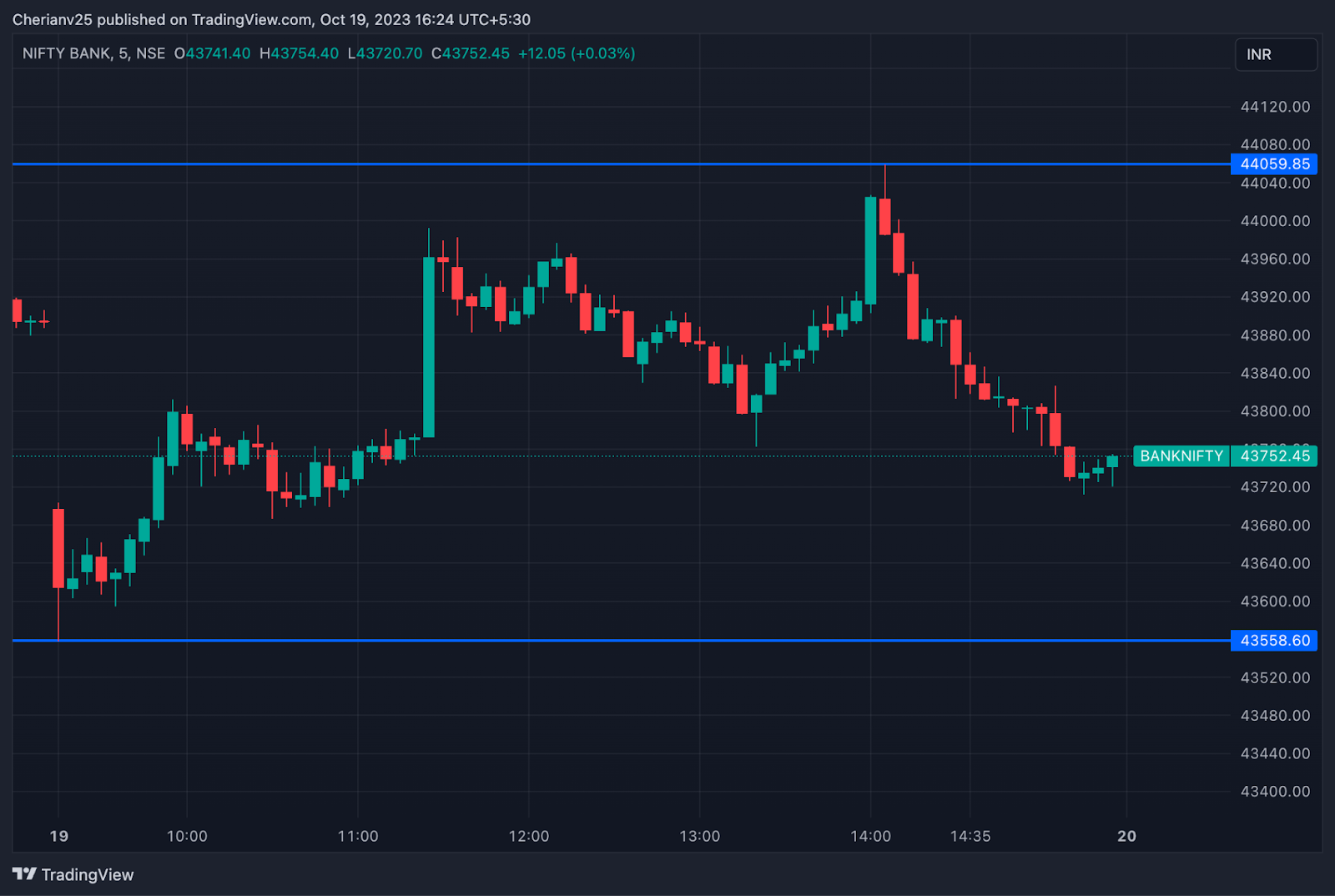 Bank Nifty chart October 19 - post-market analysis