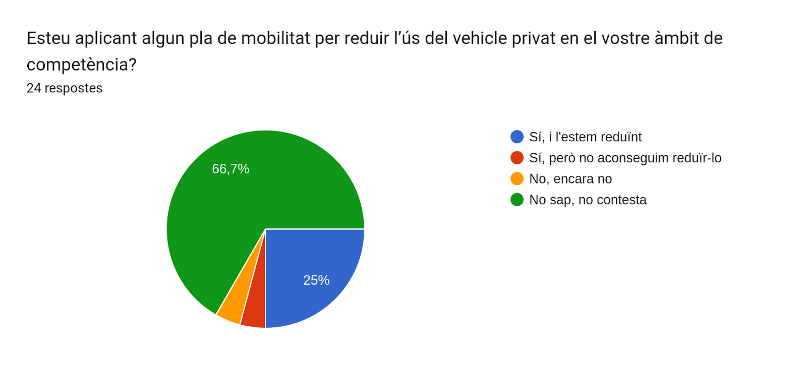 Gràfic de respostes de Formularis. Títol de la pregunta: Esteu aplicant algun pla de mobilitat per reduir l’ús del vehicle privat en el vostre àmbit de competència?. Nombre de respostes: 24 respostes.
