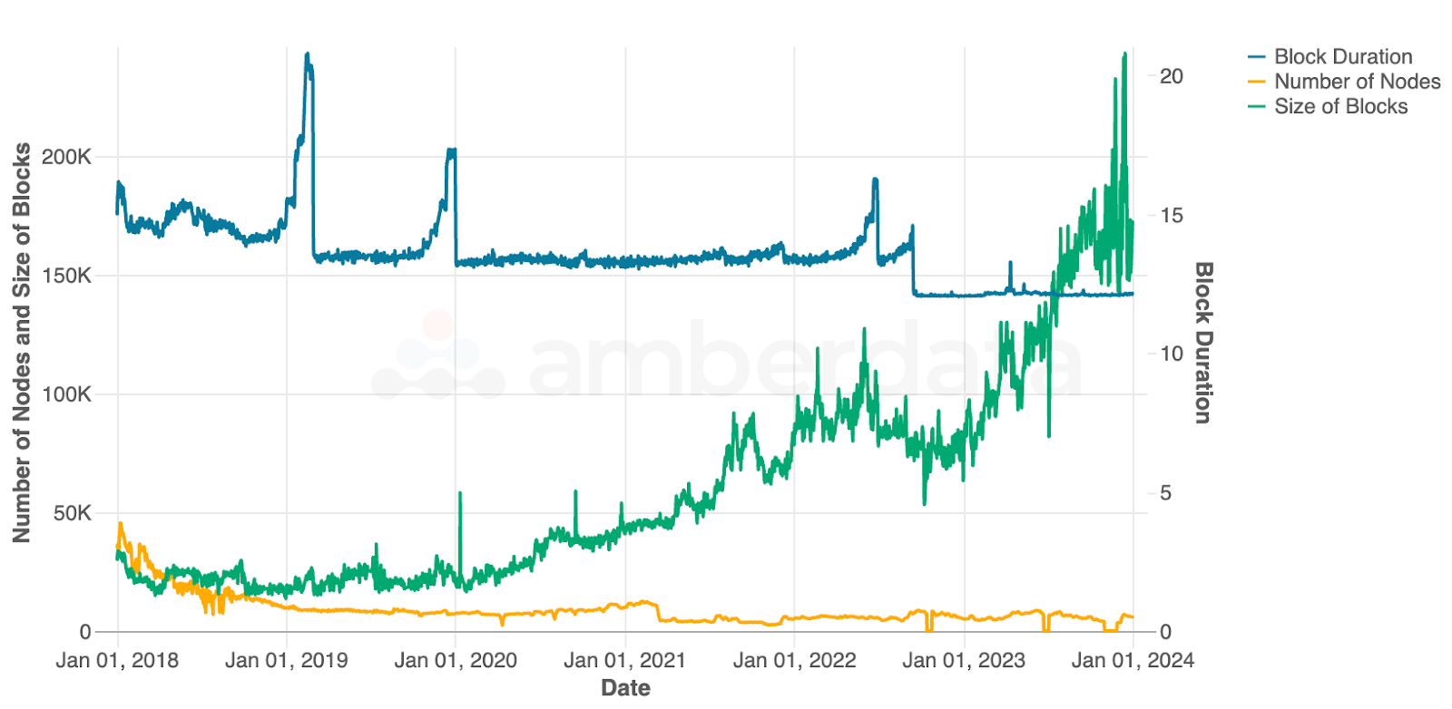 Amberdata API Daily Ethereum block duration, number of nodes, and size of blocks since Jan 2018