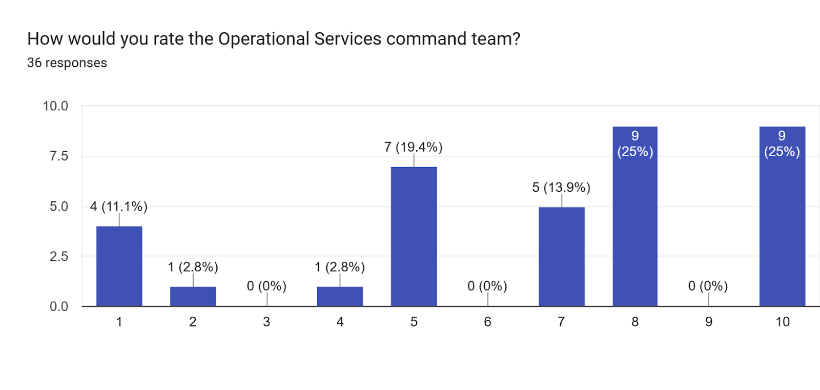 Forms response chart. Question title: How would you rate the Operational Services command team?. Number of responses: 36 responses.