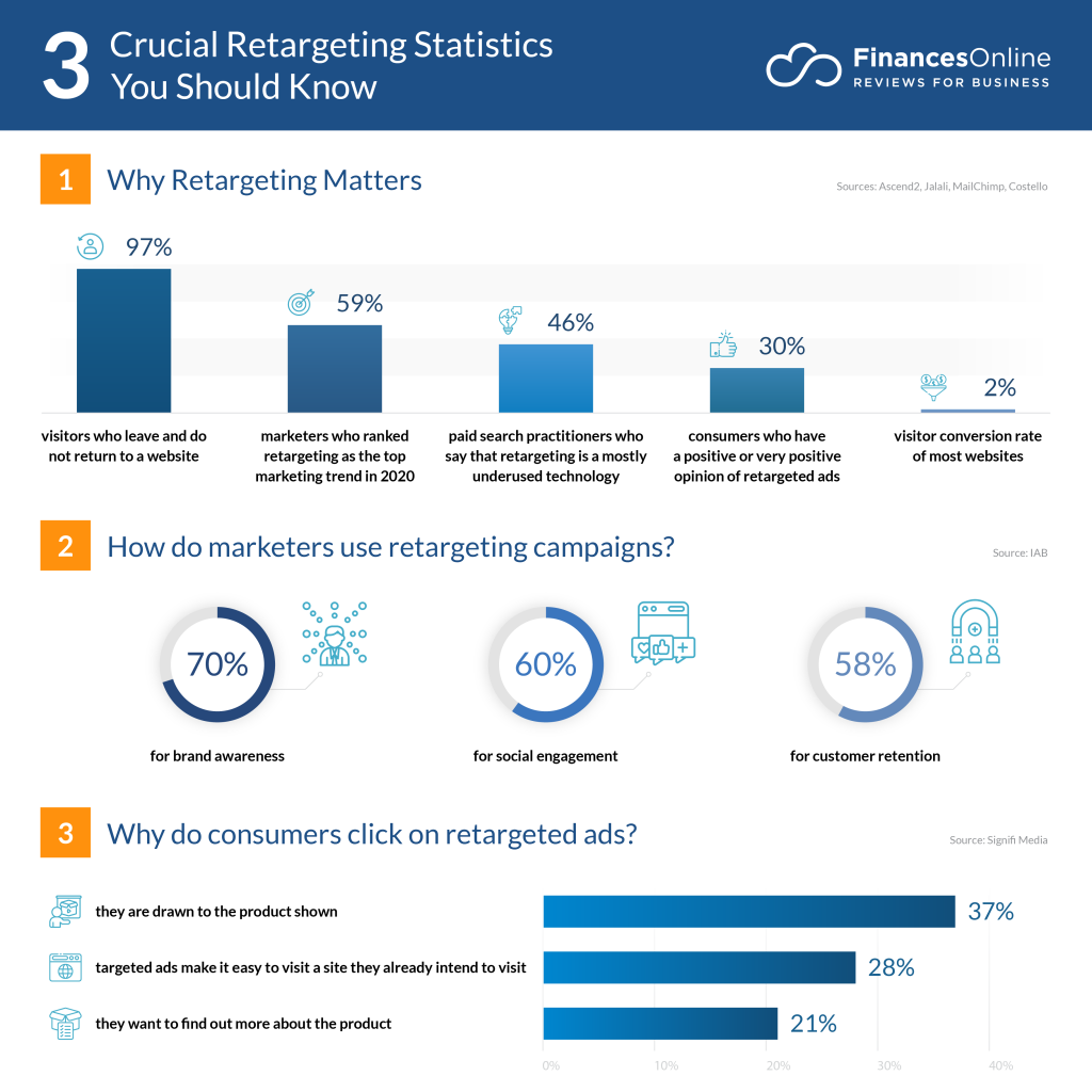 Run Retargeting Campaigns