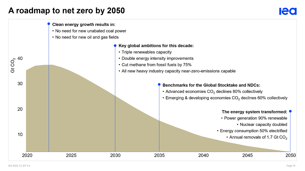 Urgent call for action: IEA's 2023 update to Net Zero roadmap